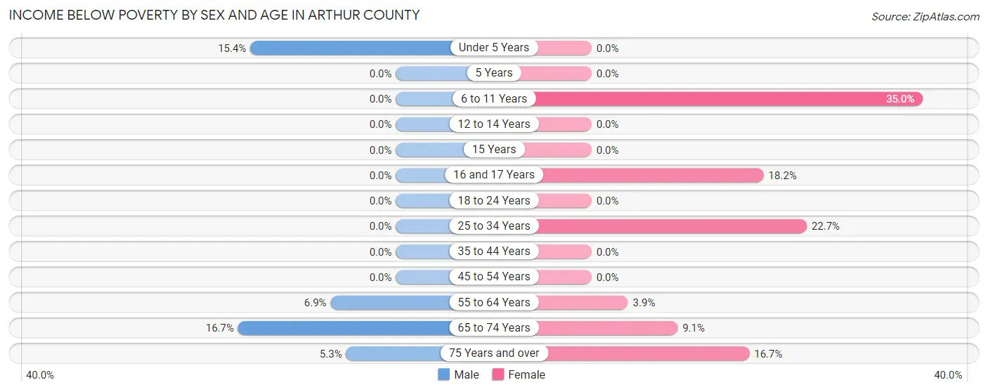 Income Below Poverty by Sex and Age in Arthur County