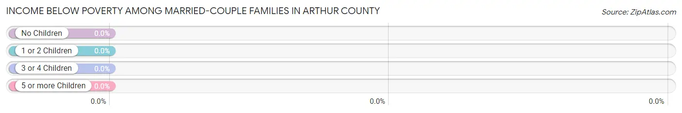Income Below Poverty Among Married-Couple Families in Arthur County