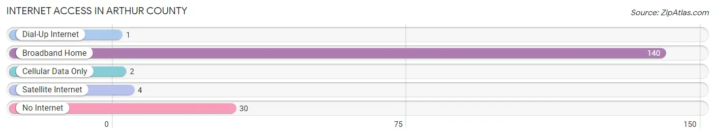 Internet Access in Arthur County