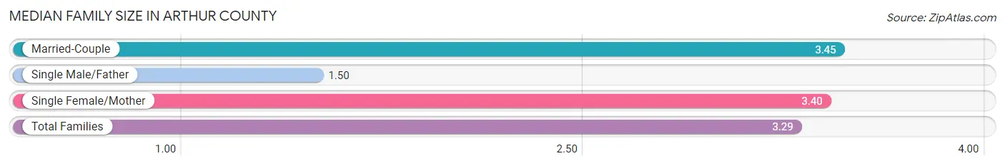 Median Family Size in Arthur County