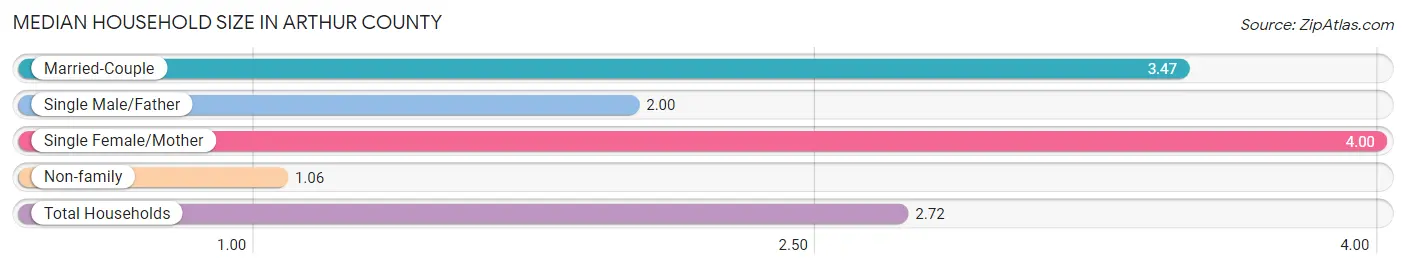 Median Household Size in Arthur County