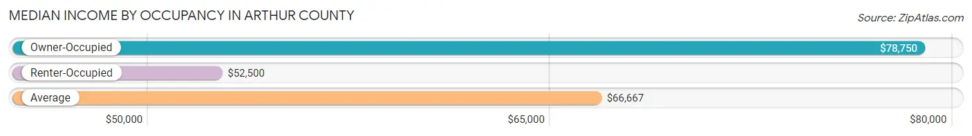 Median Income by Occupancy in Arthur County