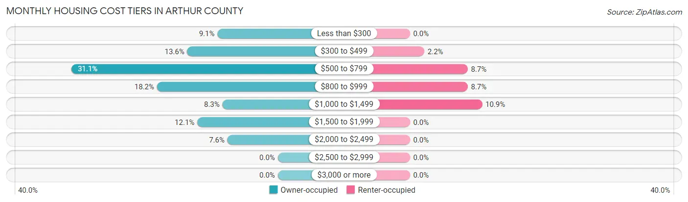 Monthly Housing Cost Tiers in Arthur County