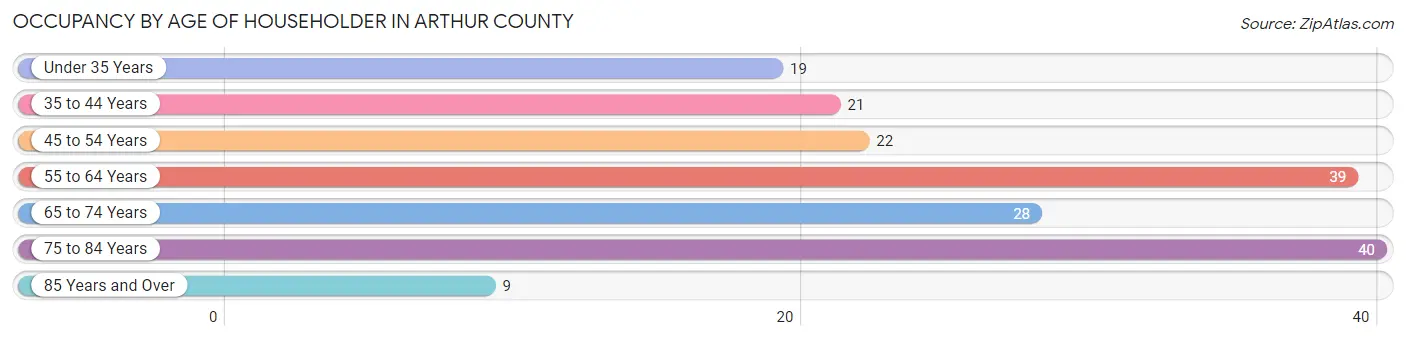 Occupancy by Age of Householder in Arthur County