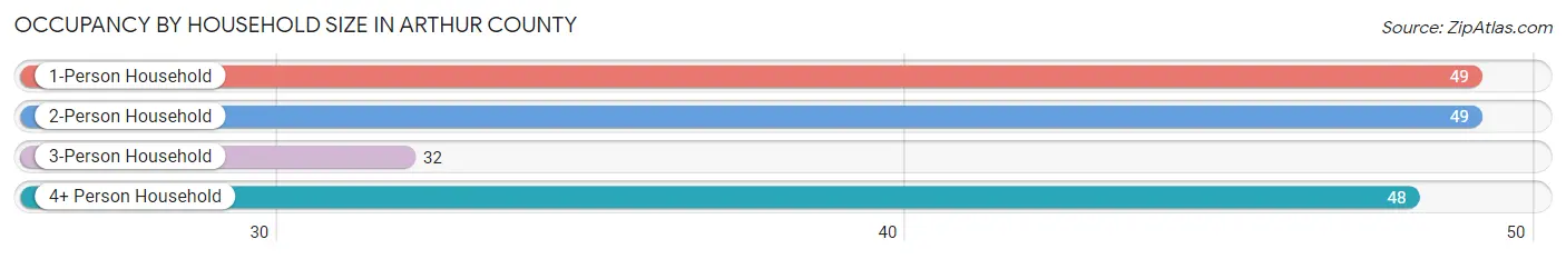 Occupancy by Household Size in Arthur County