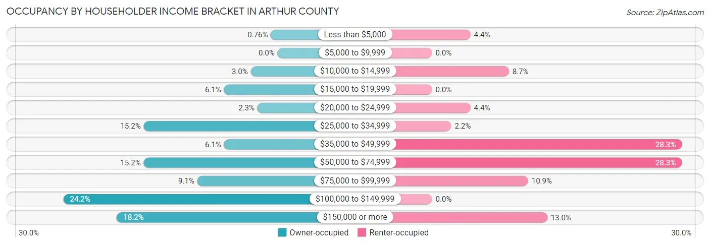 Occupancy by Householder Income Bracket in Arthur County
