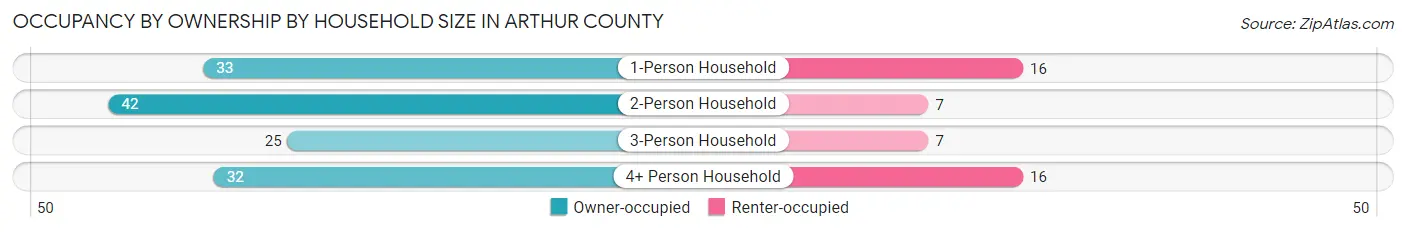 Occupancy by Ownership by Household Size in Arthur County