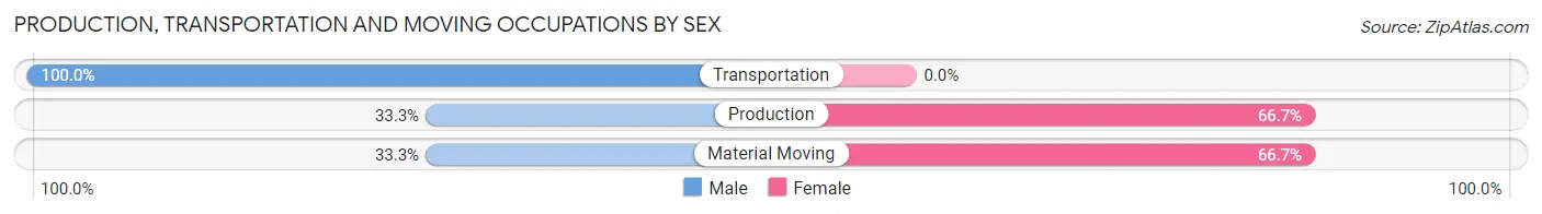 Production, Transportation and Moving Occupations by Sex in Arthur County