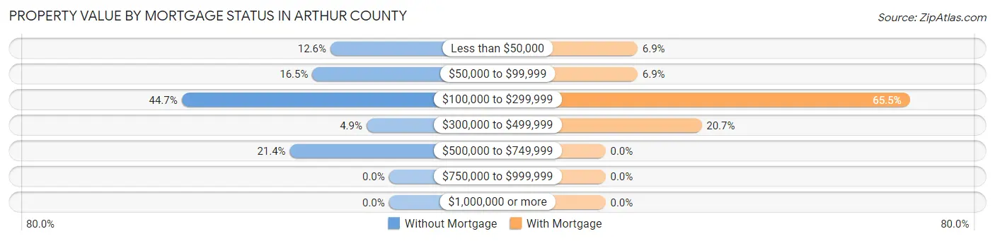 Property Value by Mortgage Status in Arthur County