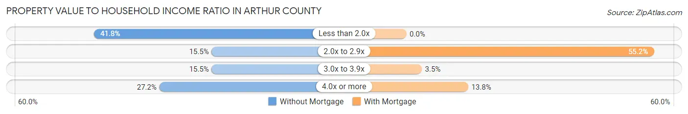 Property Value to Household Income Ratio in Arthur County