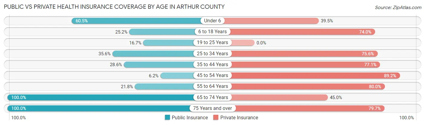 Public vs Private Health Insurance Coverage by Age in Arthur County