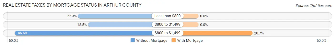 Real Estate Taxes by Mortgage Status in Arthur County