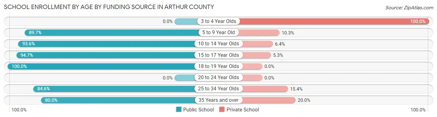School Enrollment by Age by Funding Source in Arthur County