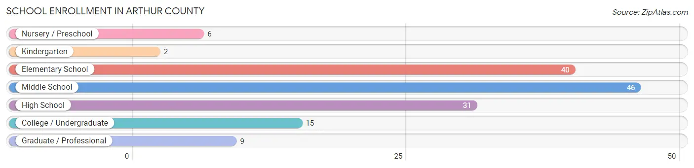 School Enrollment in Arthur County