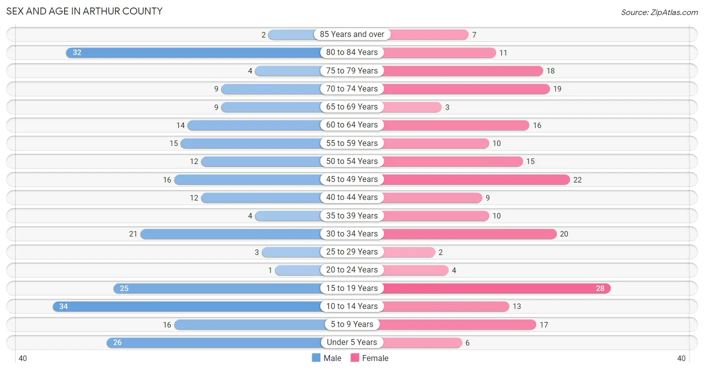 Sex and Age in Arthur County