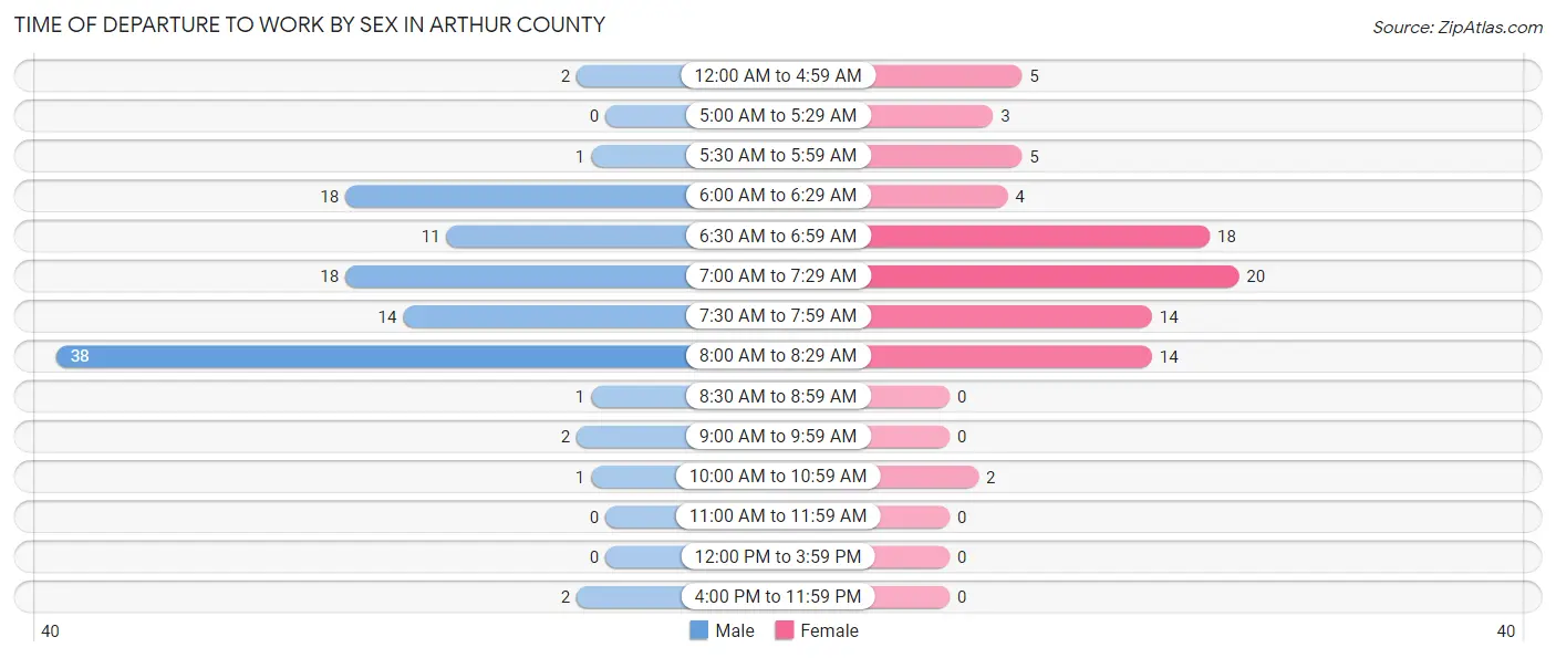 Time of Departure to Work by Sex in Arthur County