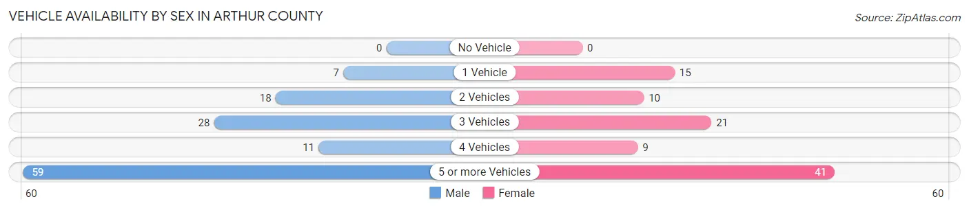 Vehicle Availability by Sex in Arthur County