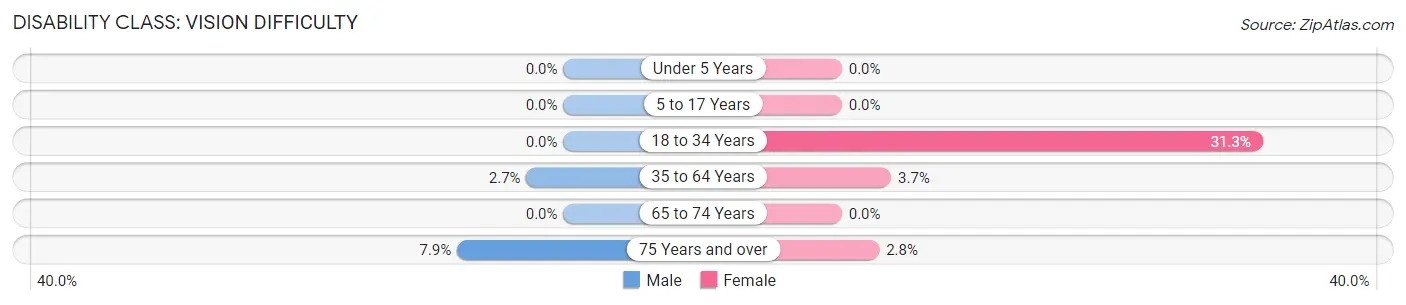 Disability in Arthur County: <span>Vision Difficulty</span>