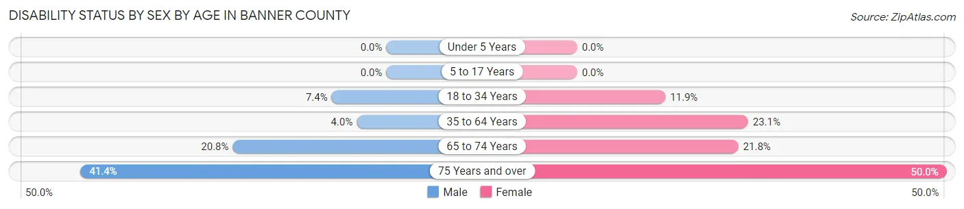 Disability Status by Sex by Age in Banner County