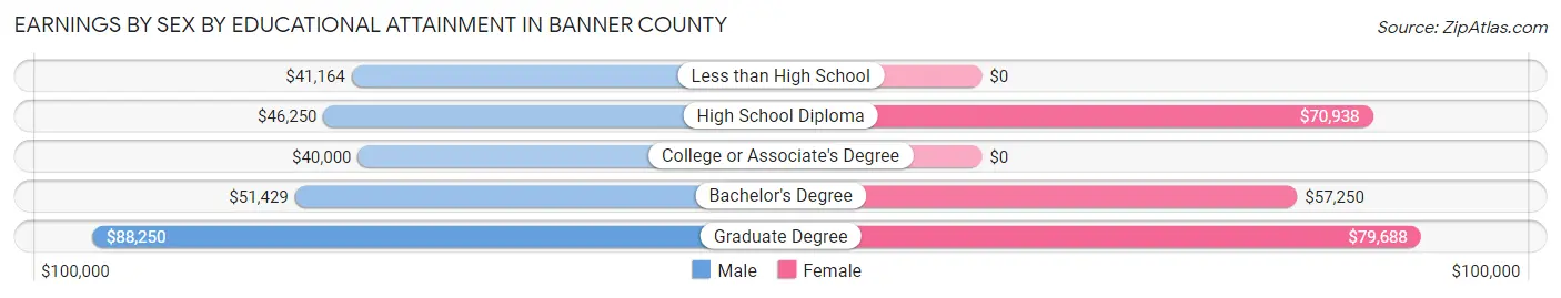 Earnings by Sex by Educational Attainment in Banner County