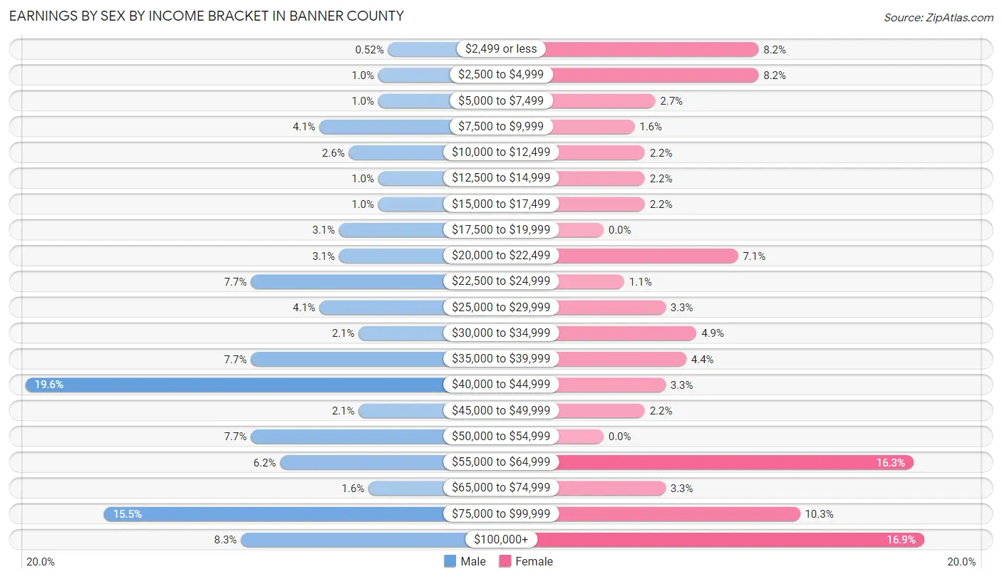 Earnings by Sex by Income Bracket in Banner County
