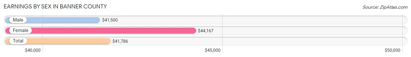 Earnings by Sex in Banner County