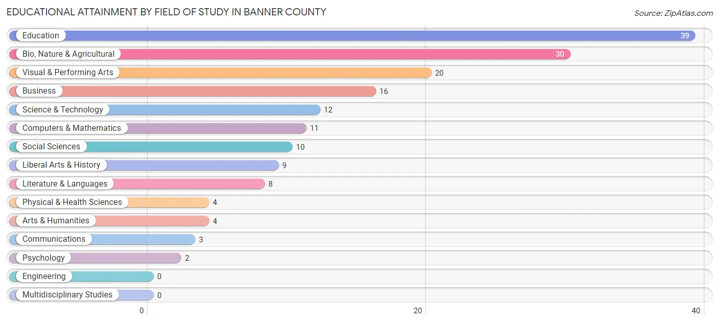 Educational Attainment by Field of Study in Banner County