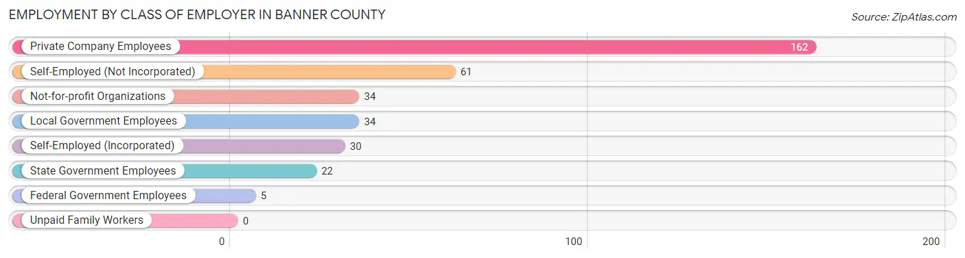 Employment by Class of Employer in Banner County