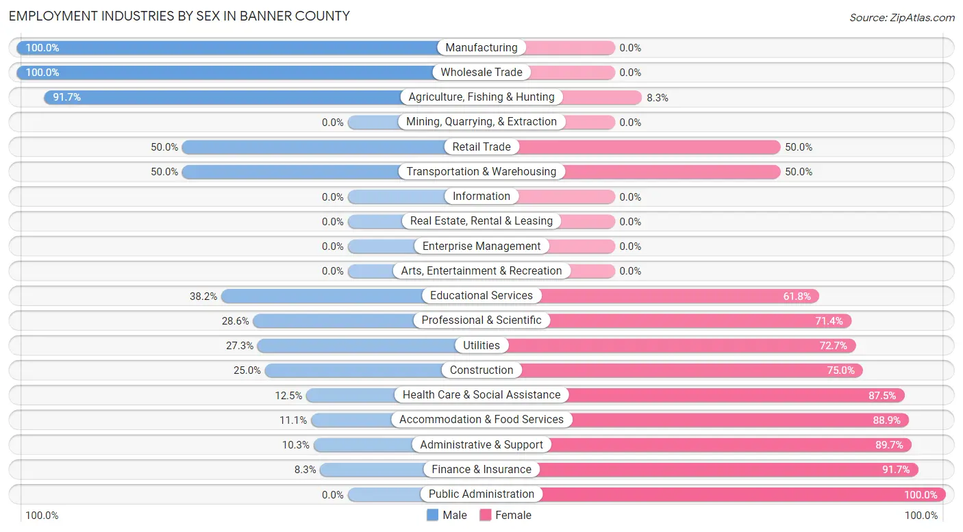 Employment Industries by Sex in Banner County