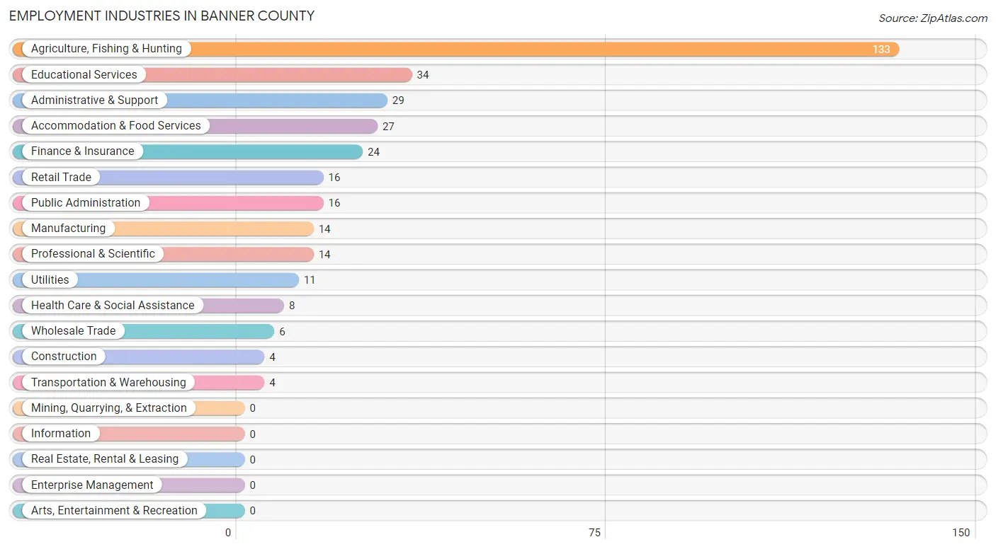 Employment Industries in Banner County
