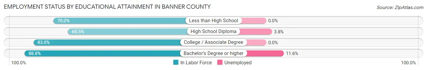 Employment Status by Educational Attainment in Banner County
