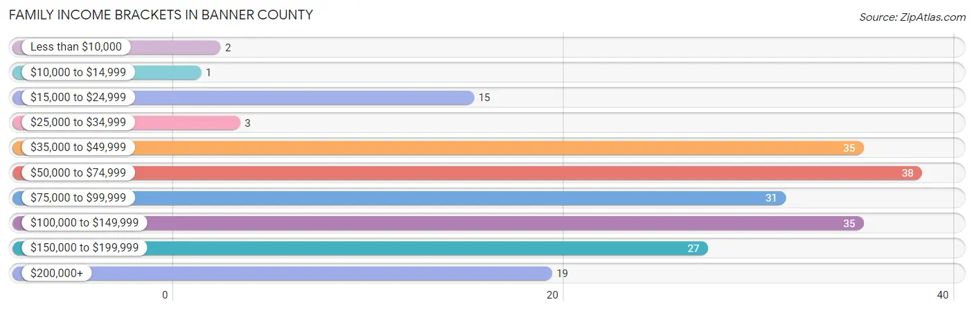 Family Income Brackets in Banner County