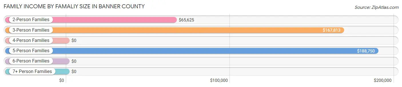 Family Income by Famaliy Size in Banner County