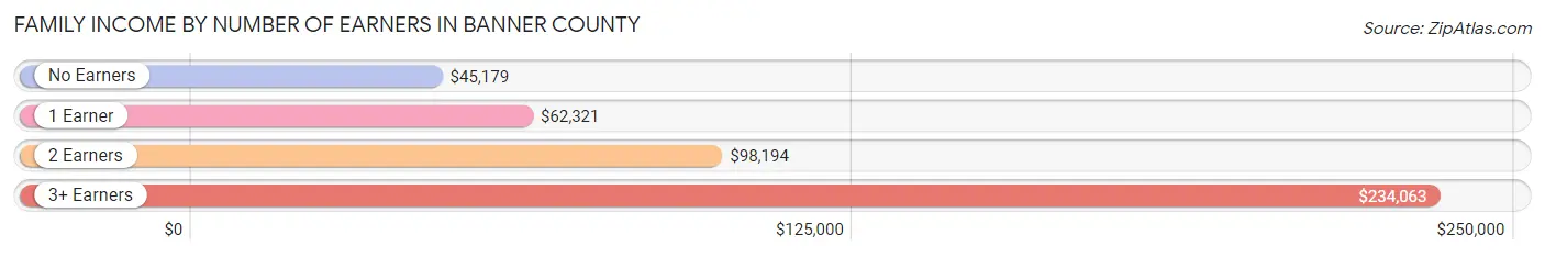 Family Income by Number of Earners in Banner County