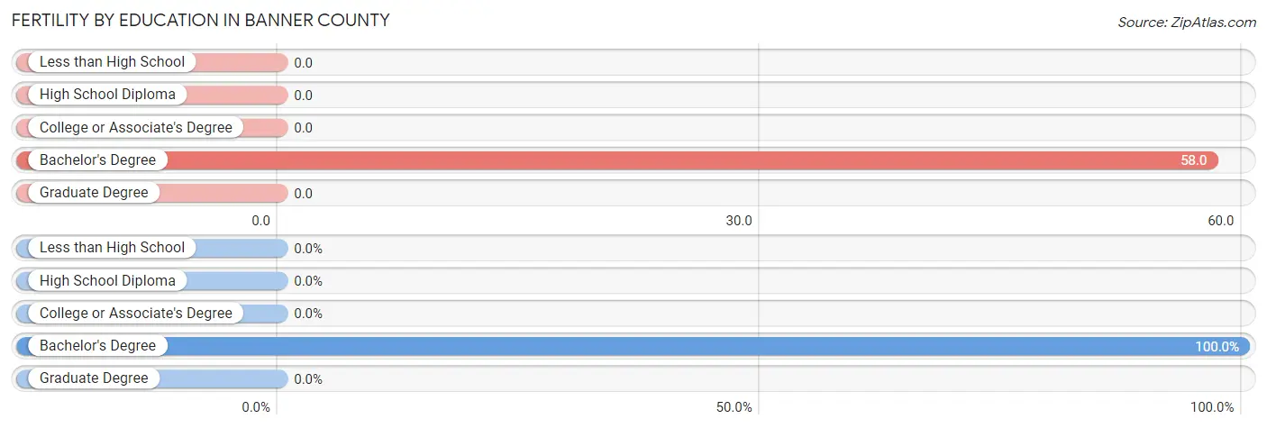 Female Fertility by Education Attainment in Banner County