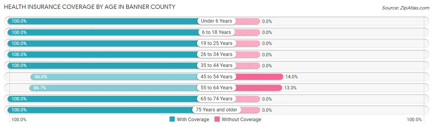 Health Insurance Coverage by Age in Banner County