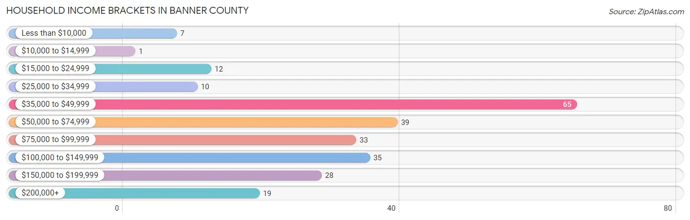 Household Income Brackets in Banner County