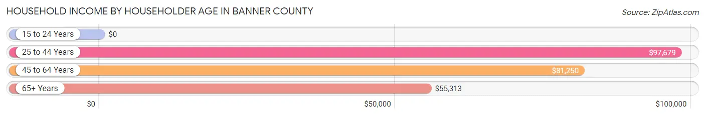 Household Income by Householder Age in Banner County