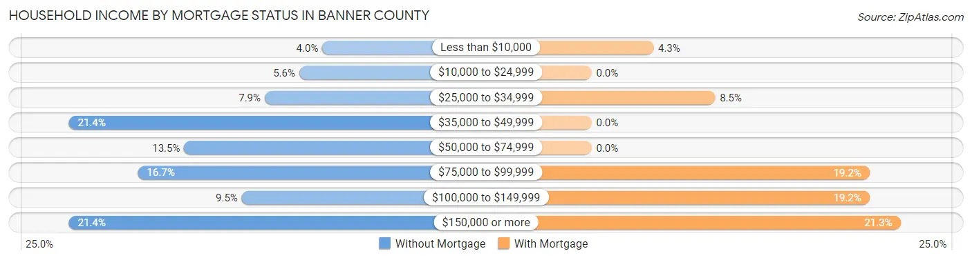 Household Income by Mortgage Status in Banner County