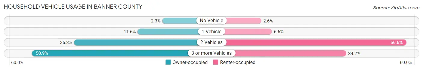 Household Vehicle Usage in Banner County