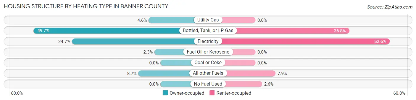 Housing Structure by Heating Type in Banner County