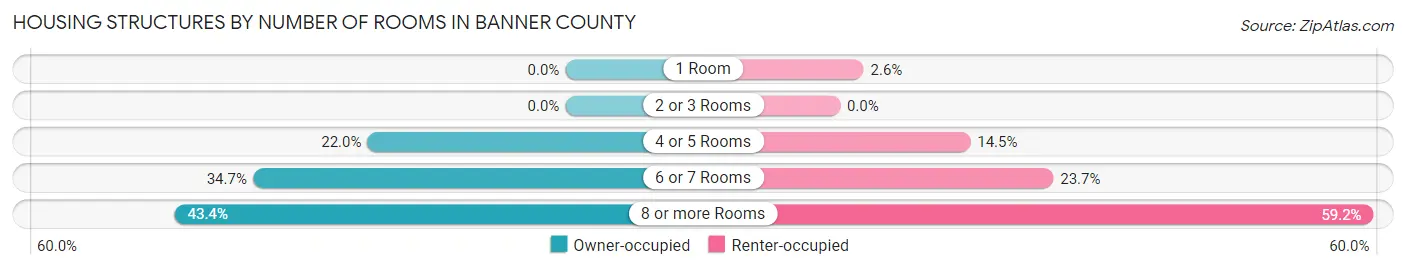 Housing Structures by Number of Rooms in Banner County