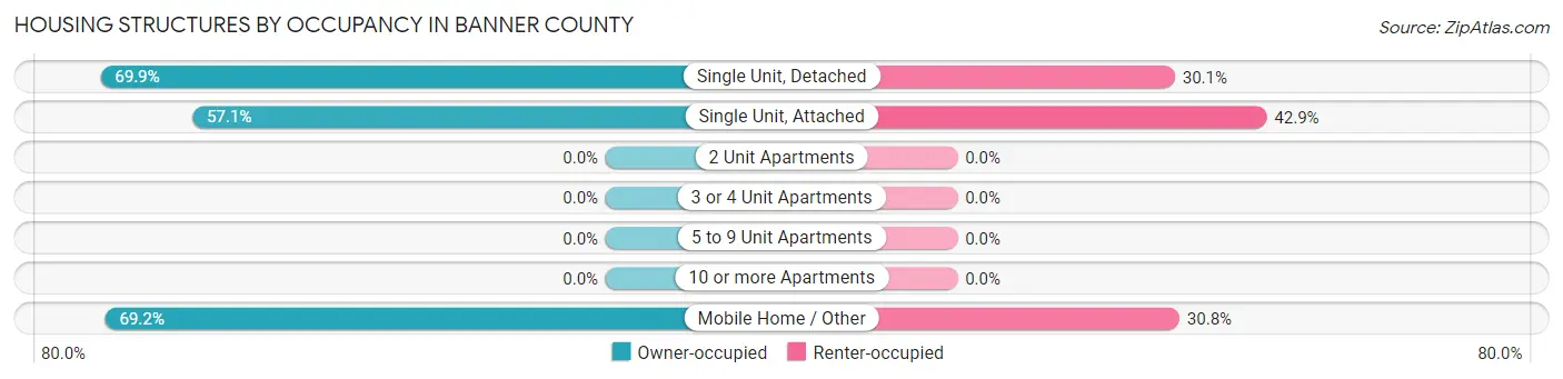 Housing Structures by Occupancy in Banner County