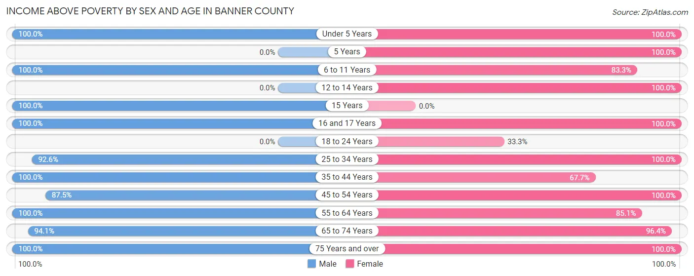 Income Above Poverty by Sex and Age in Banner County