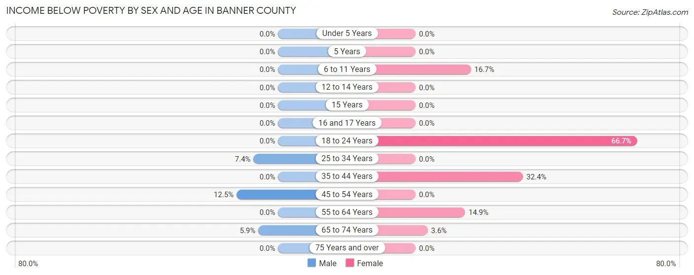 Income Below Poverty by Sex and Age in Banner County