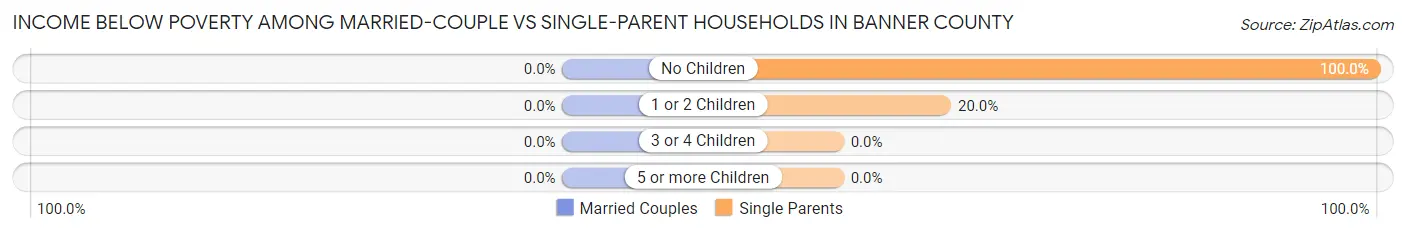 Income Below Poverty Among Married-Couple vs Single-Parent Households in Banner County