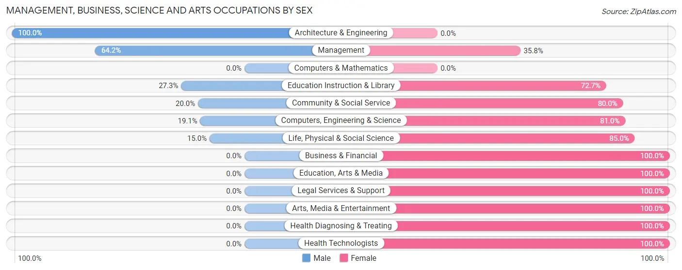 Management, Business, Science and Arts Occupations by Sex in Banner County