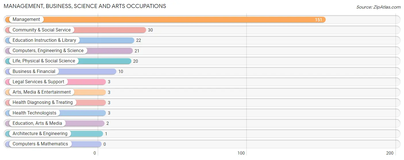 Management, Business, Science and Arts Occupations in Banner County
