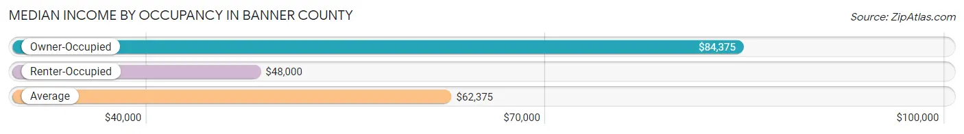 Median Income by Occupancy in Banner County