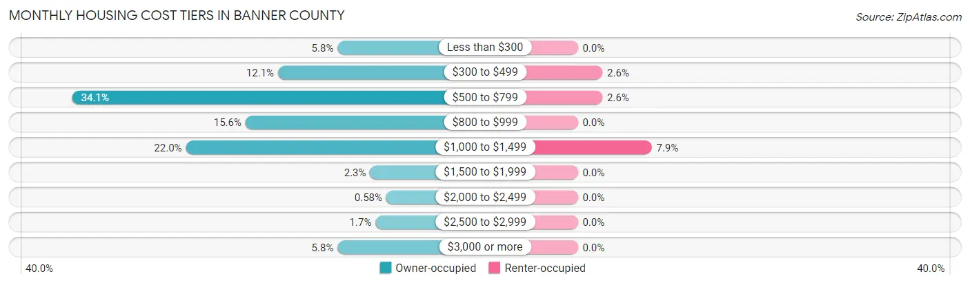 Monthly Housing Cost Tiers in Banner County